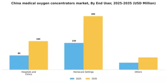 China Medical Oxygen Concentrators Market Segment Image 0