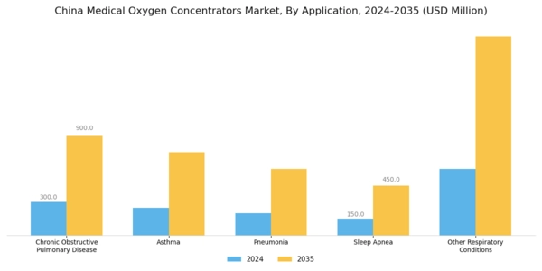 China Medical Oxygen Concentrators Market Segment Image 0