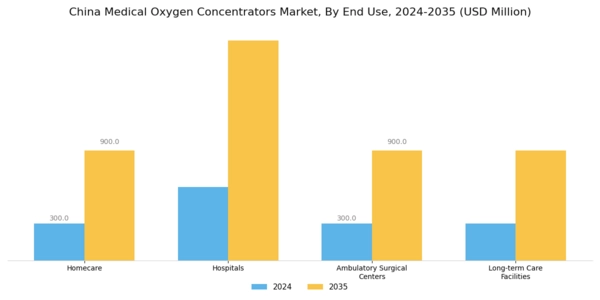 China Medical Oxygen Concentrators Market Segment Image 1
