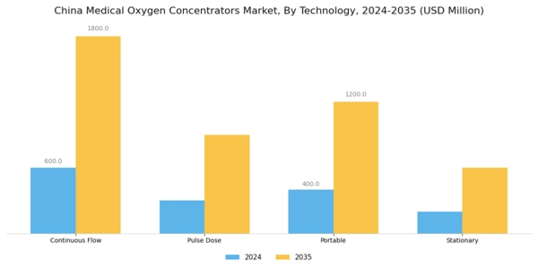 China Medical Oxygen Concentrators Market Segment Image 2