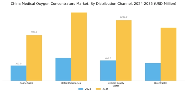 China Medical Oxygen Concentrators Market Segment Image 3