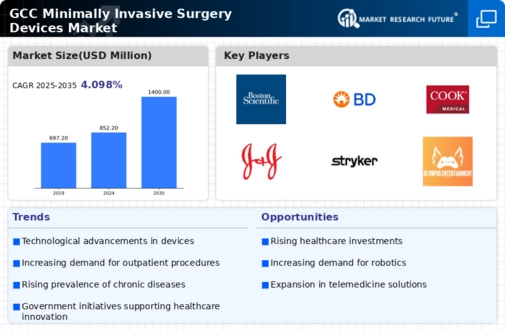 GCC Minimally Invasive Surgery Devices Market Infographic