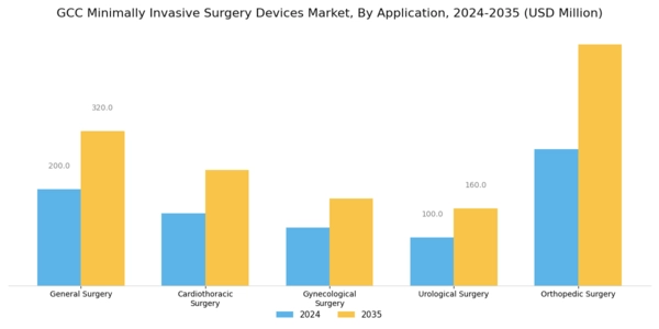 GCC Minimally Invasive Surgery Devices Market Segment Image 0