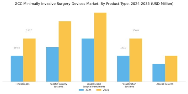 GCC Minimally Invasive Surgery Devices Market Segment Image 1