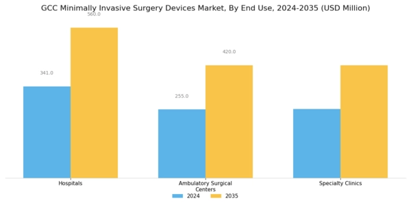 GCC Minimally Invasive Surgery Devices Market Segment Image 2