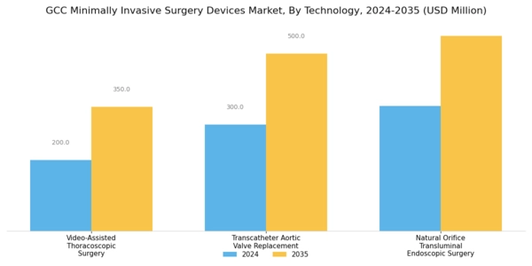 GCC Minimally Invasive Surgery Devices Market Segment Image 3