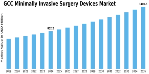 GCC Minimally Invasive Surgery Devices Market Size