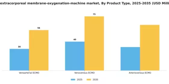 UK Extracorporeal Membrane Oxygenation Machine Market Segment Image 3
