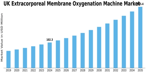 UK Extracorporeal Membrane Oxygenation Machine Market Size