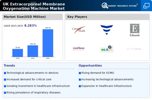 UK Extracorporeal Membrane Oxygenation Machine Market Infographic