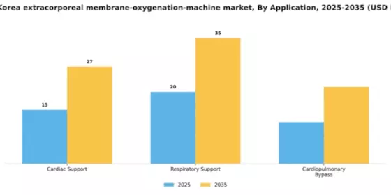 South Korea Extracorporeal Membrane Oxygenation Machine Market Segment Image 0