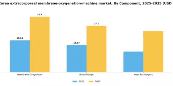 South Korea Extracorporeal Membrane Oxygenation Machine Market Segment Image 1