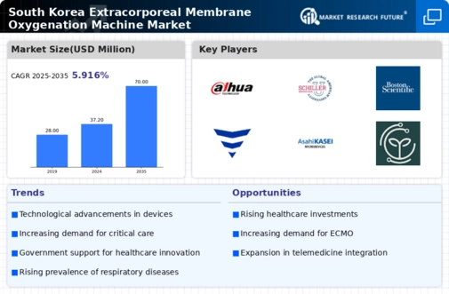 South Korea Extracorporeal Membrane Oxygenation Machine Market Infographic