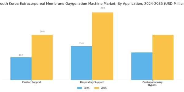 South Korea Extracorporeal Membrane Oxygenation Machine Market Segment Image 0