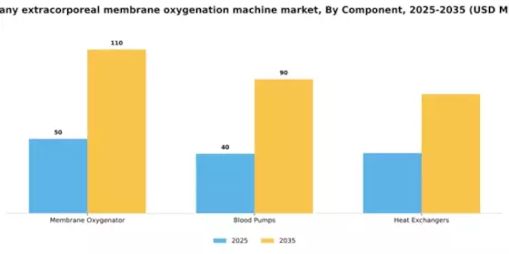 Germany Extracorporeal Membrane Oxygenation Machine Market Segment Image 1