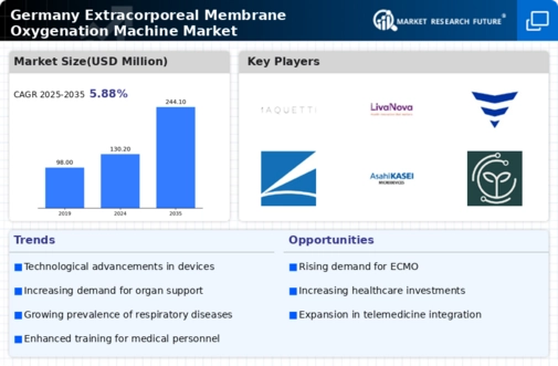 Germany Extracorporeal Membrane Oxygenation Machine Market Infographic
