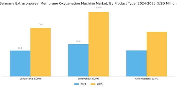 Germany Extracorporeal Membrane Oxygenation Machine Market Segment Image 2