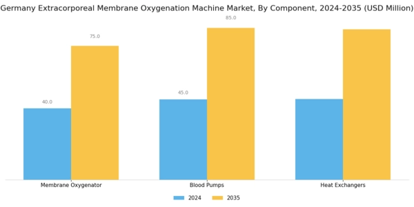 Germany Extracorporeal Membrane Oxygenation Machine Market Segment Image 3
