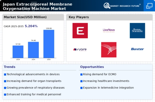 Japan Extracorporeal Membrane Oxygenation Machine Market Infographic