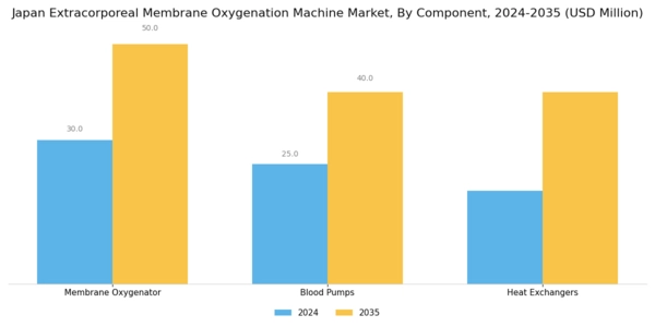 Japan Extracorporeal Membrane Oxygenation Machine Market Segment Image 3