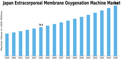 Japan Extracorporeal Membrane Oxygenation Machine Market Size