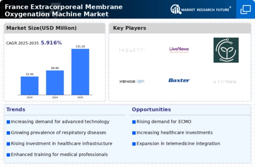 France Extracorporeal Membrane Oxygenation Machine Market Infographic
