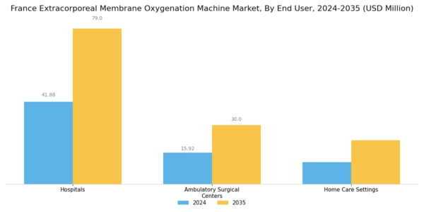 France Extracorporeal Membrane Oxygenation Machine Market Segment Image 1