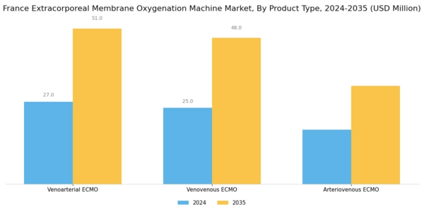 France Extracorporeal Membrane Oxygenation Machine Market Segment Image 2