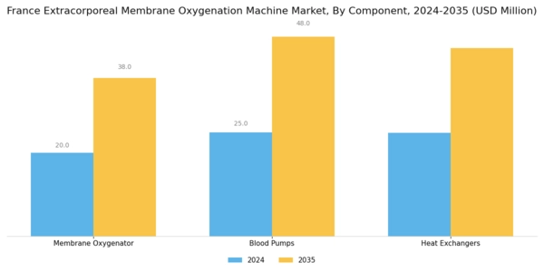 France Extracorporeal Membrane Oxygenation Machine Market Segment Image 3