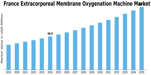 France Extracorporeal Membrane Oxygenation Machine Market Size