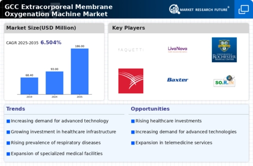 GCC Extracorporeal Membrane Oxygenation Machine Market Infographic