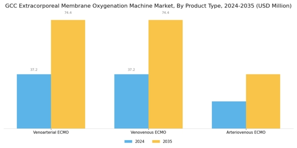 GCC Extracorporeal Membrane Oxygenation Machine Market Segment Image 2