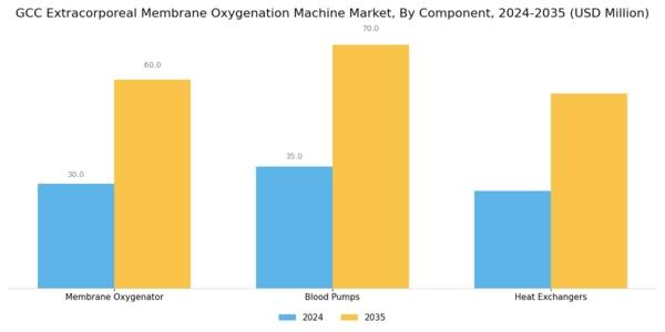 GCC Extracorporeal Membrane Oxygenation Machine Market Segment Image 3