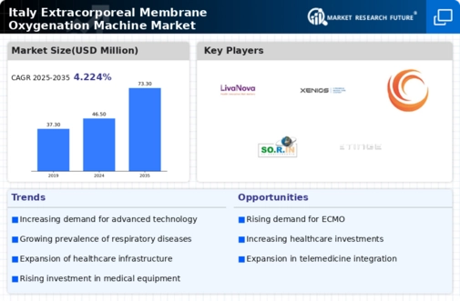 Italy Extracorporeal Membrane Oxygenation Machine Market Infographic