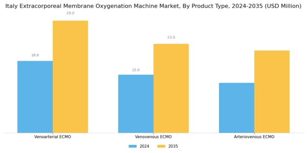 Italy Extracorporeal Membrane Oxygenation Machine Market Segment Image 2