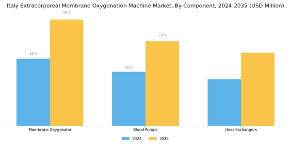 Italy Extracorporeal Membrane Oxygenation Machine Market Segment Image 3