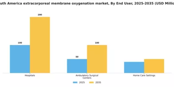 South America Extracorporeal Membrane Oxygenation Machine Market Segment Image 2