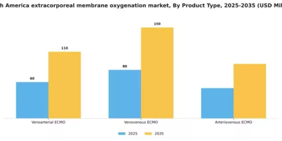 South America Extracorporeal Membrane Oxygenation Machine Market Segment Image 3