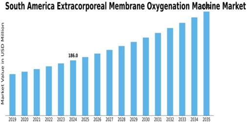 South America Extracorporeal Membrane Oxygenation Machine Market Size