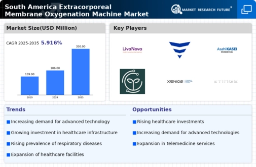 South America Extracorporeal Membrane Oxygenation Machine Market Infographic