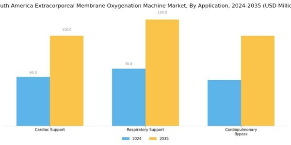 South America Extracorporeal Membrane Oxygenation Machine Market Segment Image 0