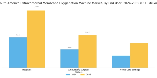 South America Extracorporeal Membrane Oxygenation Machine Market Segment Image 1