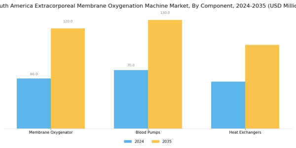 South America Extracorporeal Membrane Oxygenation Machine Market Segment Image 3