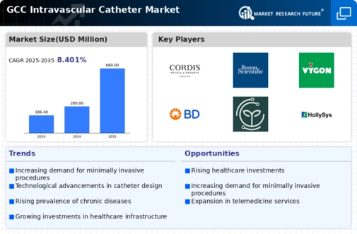 GCC Intravascular Catheter Market Infographic