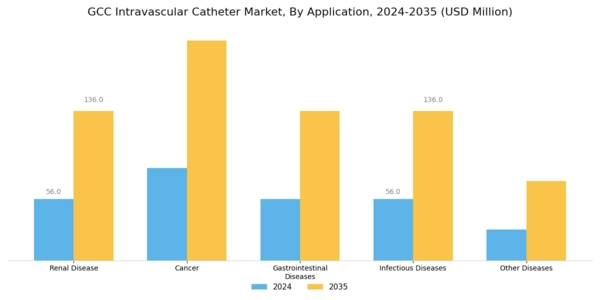 GCC Intravascular Catheter Market Segment Image 0