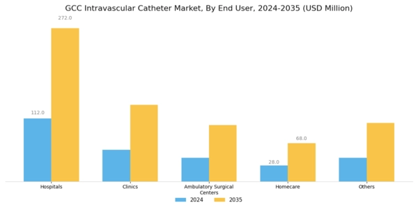 GCC Intravascular Catheter Market Segment Image 2