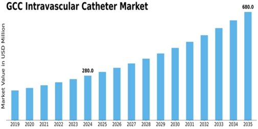 GCC Intravascular Catheter Market Size