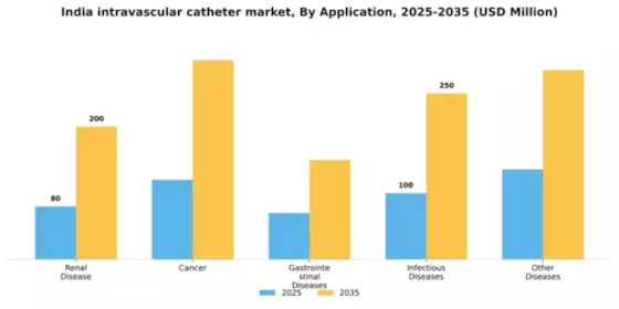 India Intravascular Catheter Market Segment Image 0