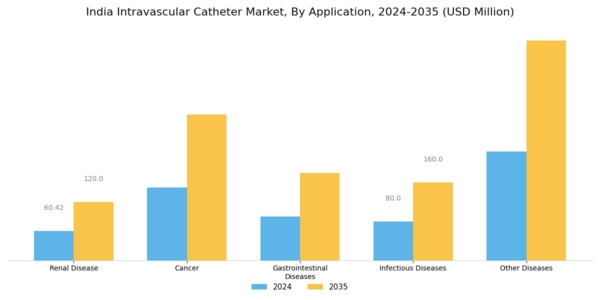 India Intravascular Catheter Market Segment Image 0