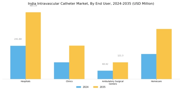 India Intravascular Catheter Market Segment Image 2